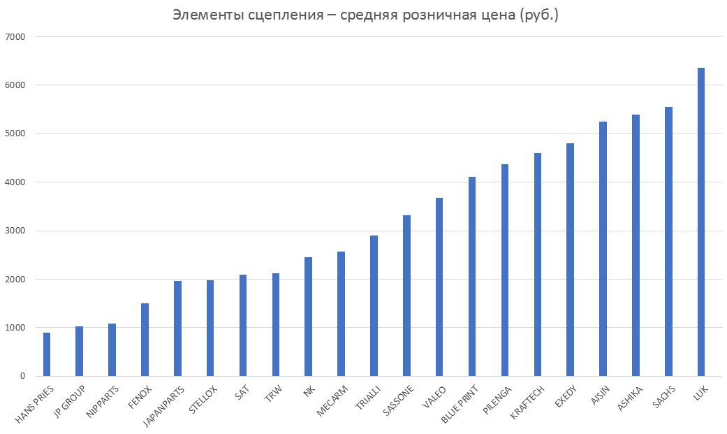 Элементы сцепления – средняя розничная цена. Аналитика на orsk.win-sto.ru