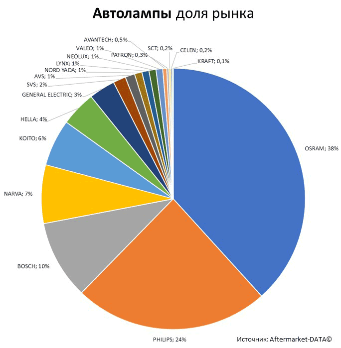 Aftermarket DATA Структура рынка автозапчастей 2019–2020. Доля рынка - Автолампы. Аналитика на orsk.win-sto.ru
