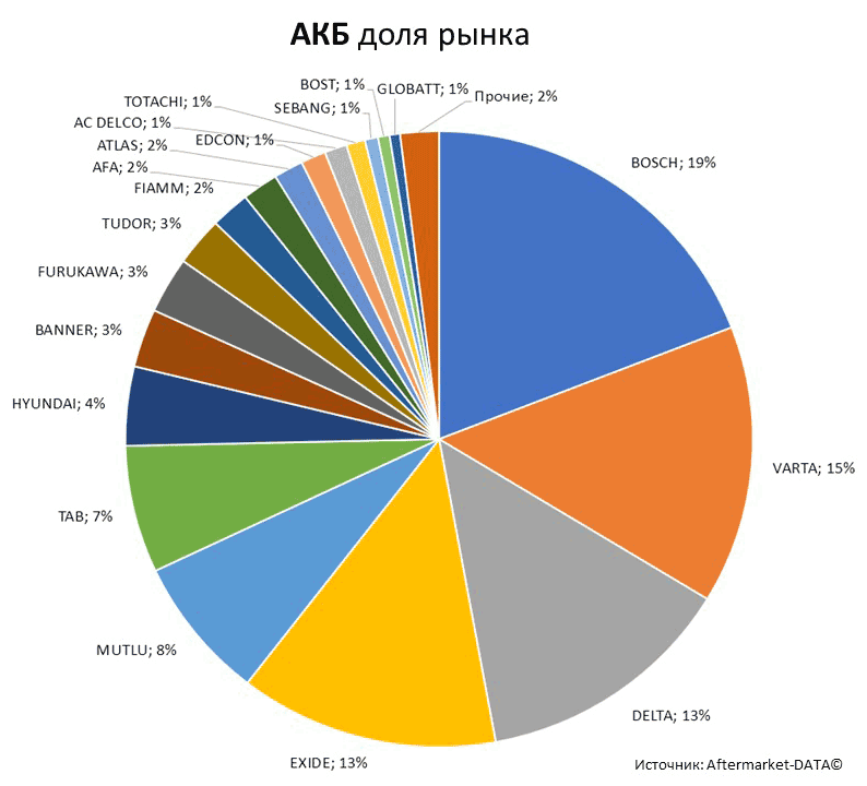 Aftermarket DATA Структура рынка автозапчастей 2019–2020. Доля рынка - АКБ . Аналитика на orsk.win-sto.ru