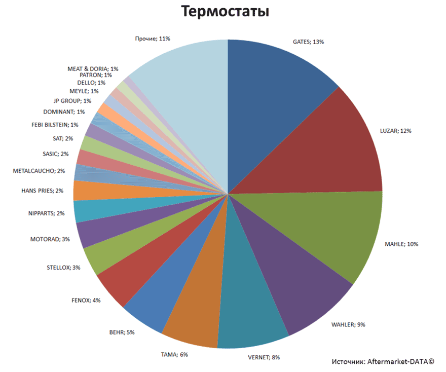 Aftermarket DATA Структура рынка автозапчастей 2019–2020. Доля рынка - Термостаты. Аналитика на orsk.win-sto.ru
