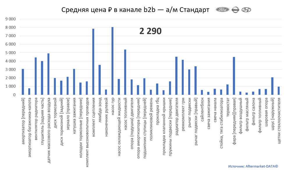 Структура Aftermarket август 2021. Средняя цена в канале b2b - Стандарт.  Аналитика на orsk.win-sto.ru