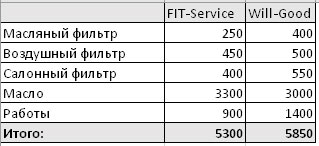 Сравнить стоимость ремонта FitService  и ВилГуд на orsk.win-sto.ru