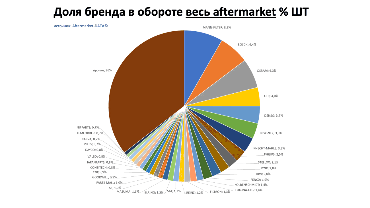 Доли брендов в общем обороте Aftermarket ШТ. Аналитика на orsk.win-sto.ru