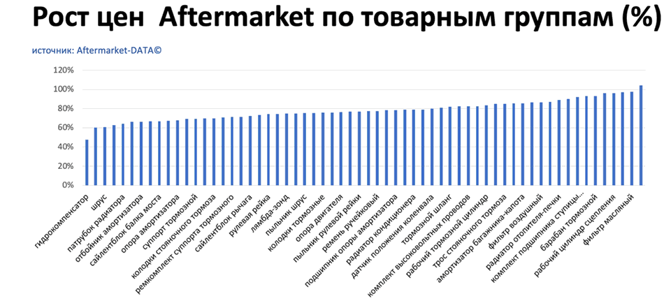 Рост цен на запчасти Aftermarket по основным товарным группам. Аналитика на orsk.win-sto.ru