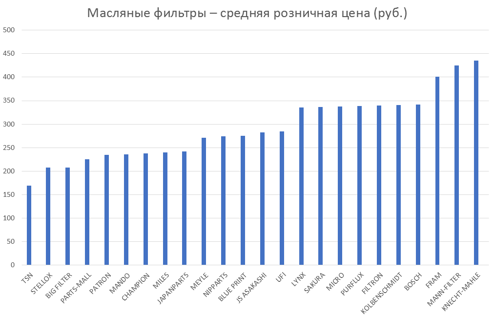 Масляные фильтры – средняя розничная цена. Аналитика на orsk.win-sto.ru