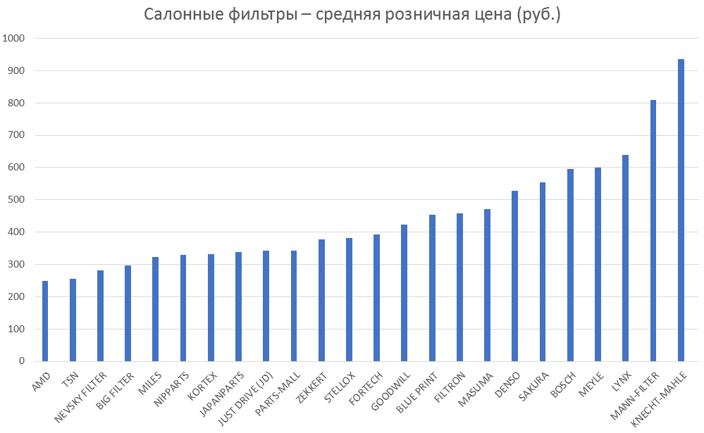 Салонные фильтры – средняя розничная цена. Аналитика на orsk.win-sto.ru