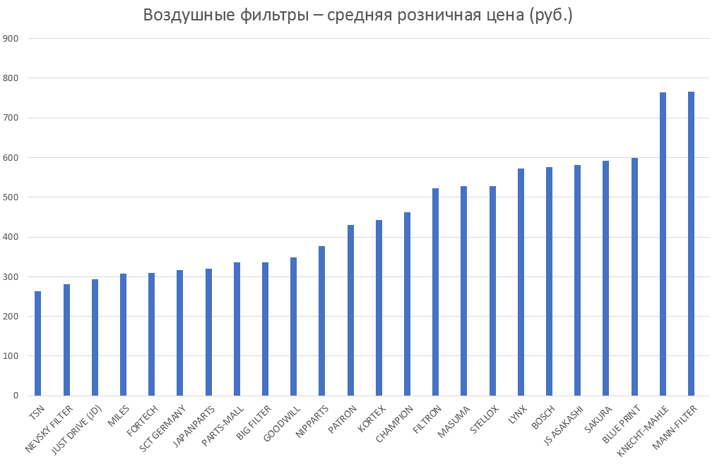 Воздушные фильтры – средняя розничная цена. Аналитика на orsk.win-sto.ru