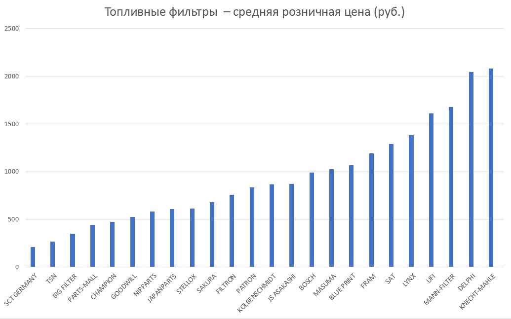 Топливные фильтры – средняя розничная цена. Аналитика на orsk.win-sto.ru
