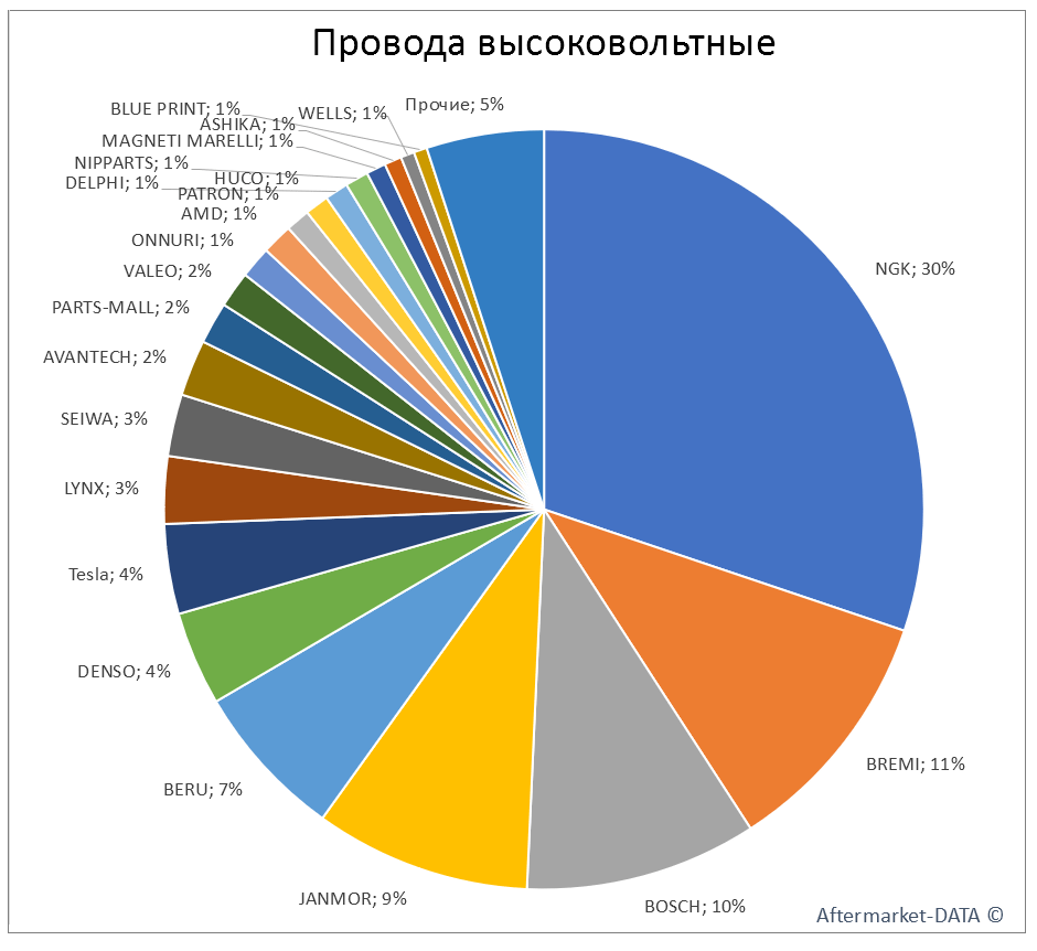 Провода высоковольтные. Аналитика на orsk.win-sto.ru