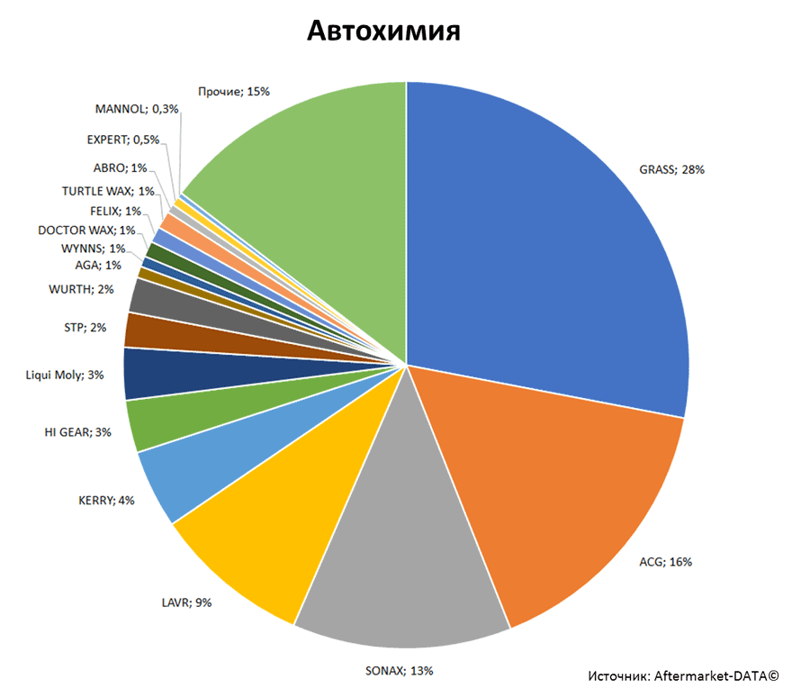Aftermarket DATA Структура рынка автозапчастей 2019–2020. Доля рынка - Автохимия. Аналитика на orsk.win-sto.ru