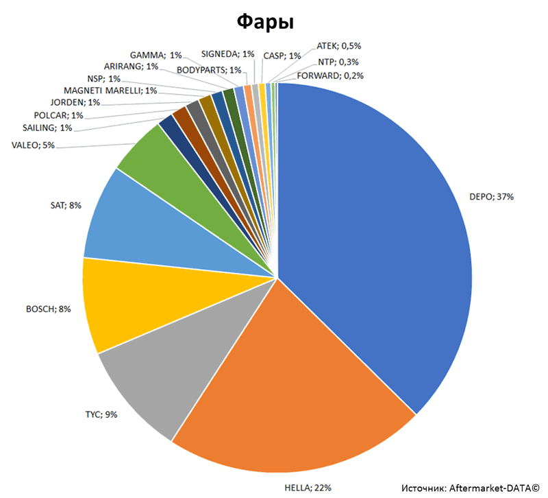 Aftermarket DATA Структура рынка автозапчастей 2019–2020. Доля рынка - Фары. Аналитика на orsk.win-sto.ru