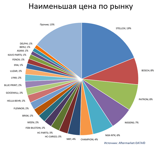 Экспресс-аналитика ассортимента DENSO. Аналитика на orsk.win-sto.ru