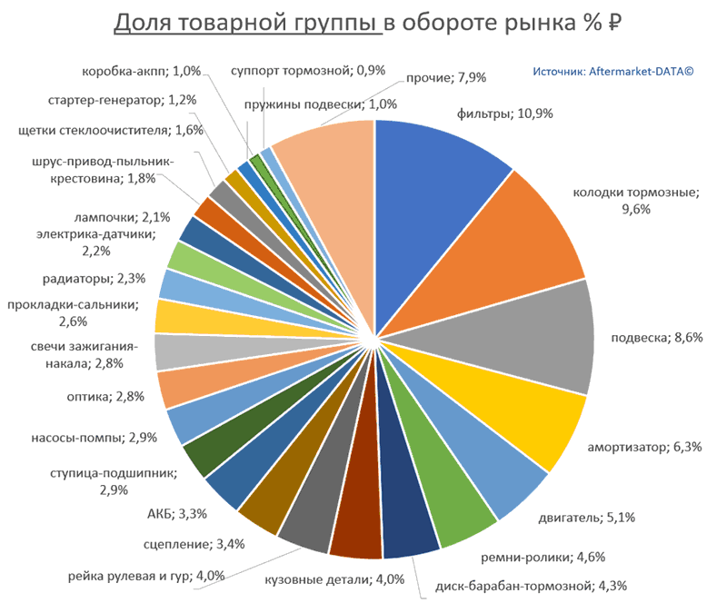 Структура Aftermarket август 2021. Доля товарной группы в обороте рынка % РУБ.  Аналитика на orsk.win-sto.ru