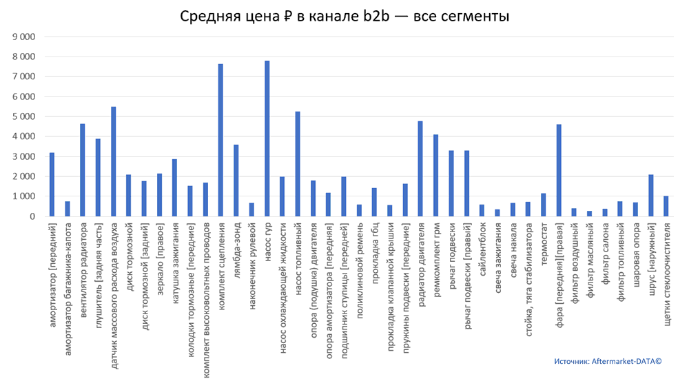 Структура Aftermarket август 2021. Средняя цена в канале b2b - все сегменты.  Аналитика на orsk.win-sto.ru