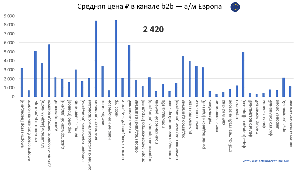 Структура Aftermarket август 2021. Средняя цена в канале b2b - Европа.  Аналитика на orsk.win-sto.ru