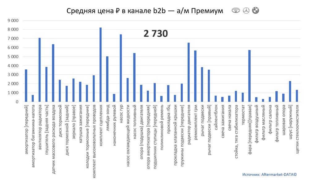 Структура Aftermarket август 2021. Средняя цена в канале b2b - Премиум.  Аналитика на orsk.win-sto.ru