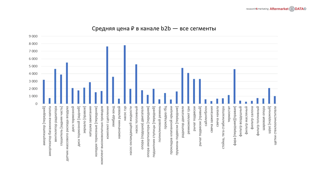 Структура вторичного рынка запчастей 2021 AGORA MIMS Automechanika.  Аналитика на orsk.win-sto.ru