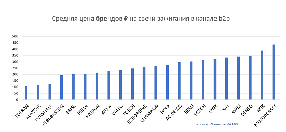 Средняя цена брендов на свечи зажигания в канале b2b.  Аналитика на orsk.win-sto.ru