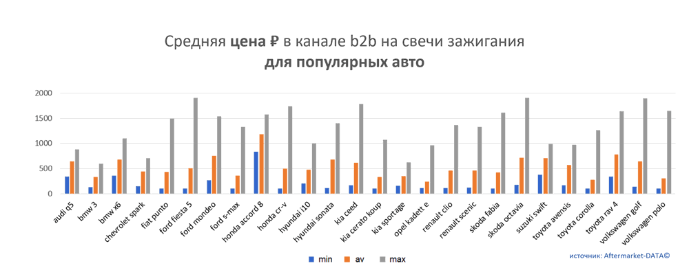 Средняя цена на свечи зажигания в канале b2b для популярных авто.  Аналитика на orsk.win-sto.ru