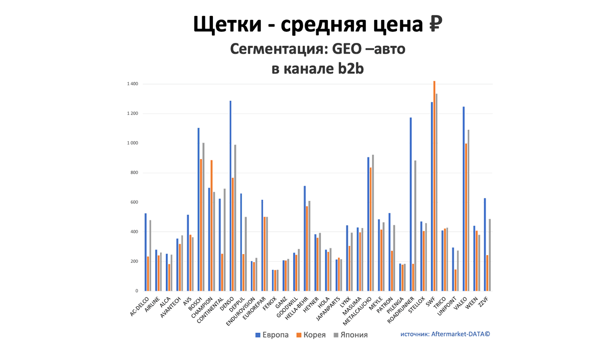 Щетки - средняя цена, руб. Аналитика на orsk.win-sto.ru