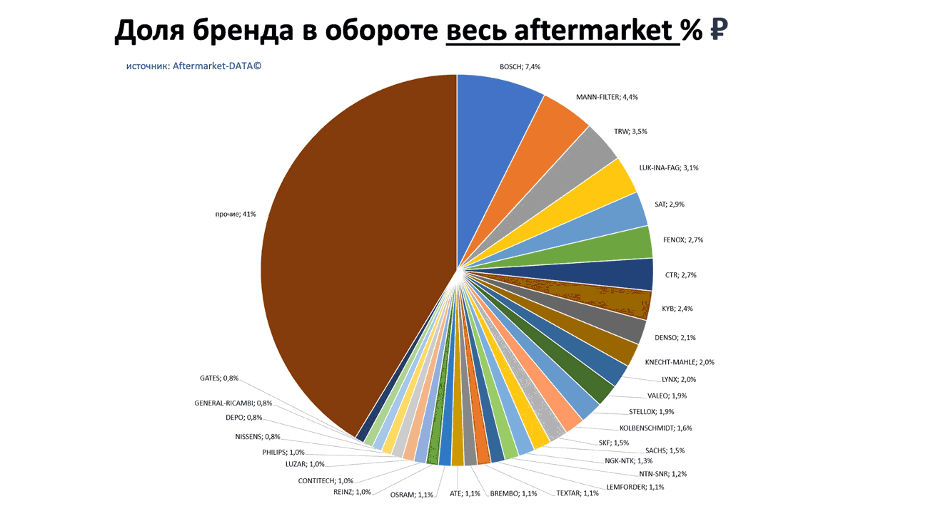 Доли брендов в общем обороте Aftermarket РУБ. Аналитика на orsk.win-sto.ru