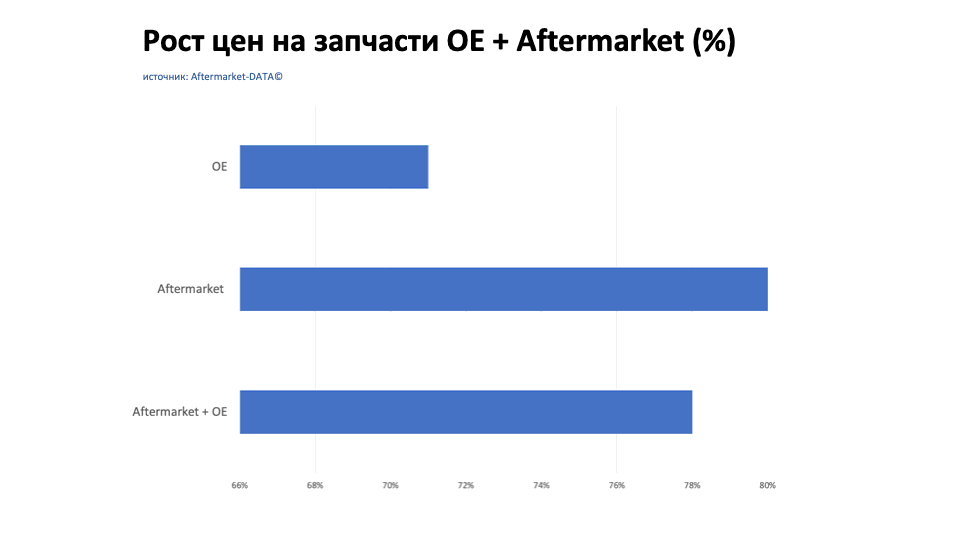Рост цен на запчасти Aftermarket / OE. Аналитика на orsk.win-sto.ru