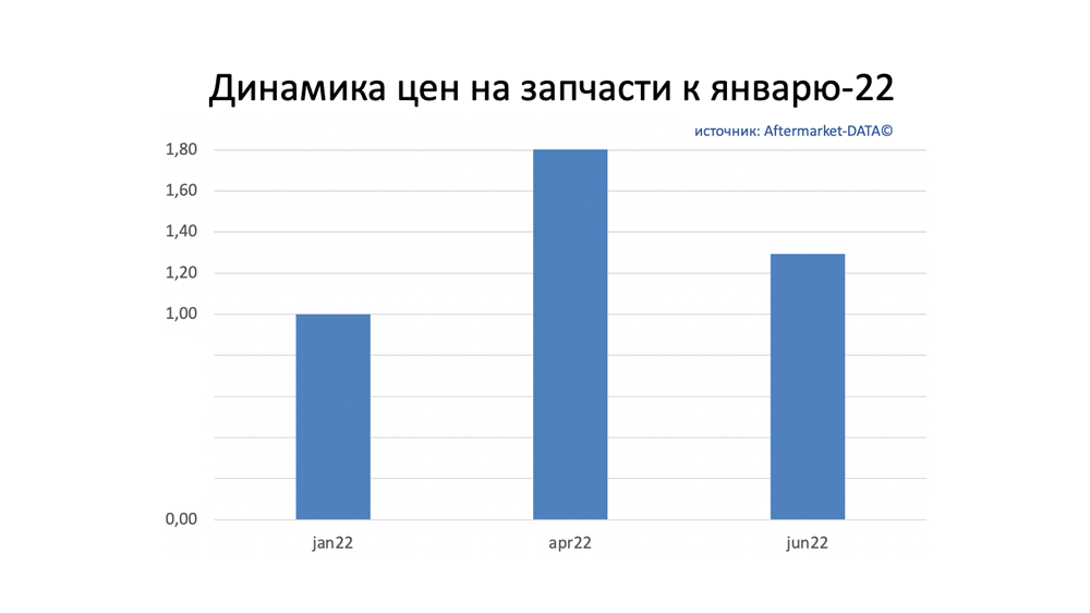 Динамика цен на запчасти июнь 2022. Аналитика на orsk.win-sto.ru