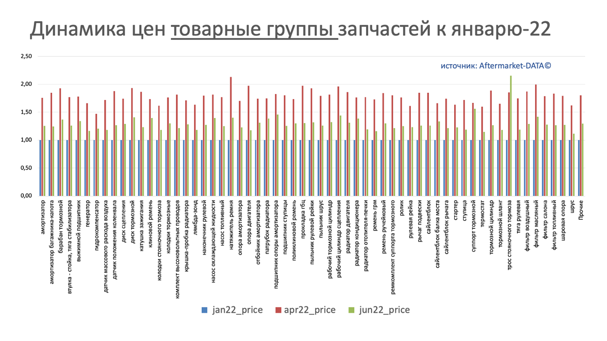 Динамика цен на запчасти в разрезе товарных групп июнь 2022. Аналитика на orsk.win-sto.ru