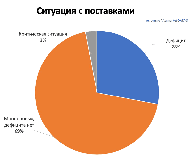 Исследование рынка Aftermarket 2022. Аналитика на orsk.win-sto.ru