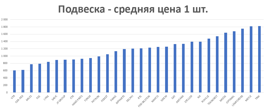 Подвеска - средняя цена 1 шт. руб. Аналитика на orsk.win-sto.ru